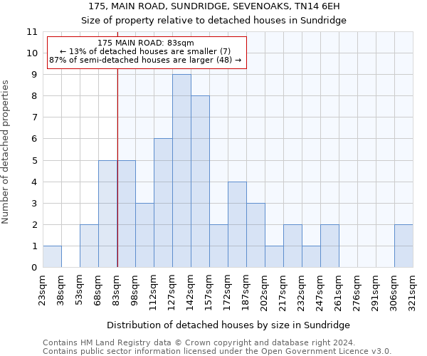 175, MAIN ROAD, SUNDRIDGE, SEVENOAKS, TN14 6EH: Size of property relative to detached houses in Sundridge