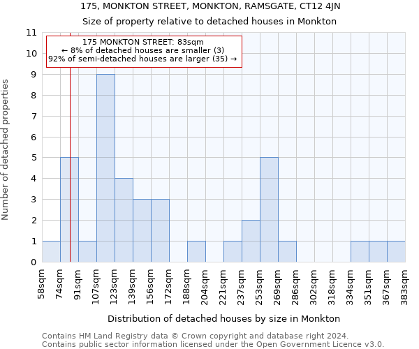 175, MONKTON STREET, MONKTON, RAMSGATE, CT12 4JN: Size of property relative to detached houses in Monkton