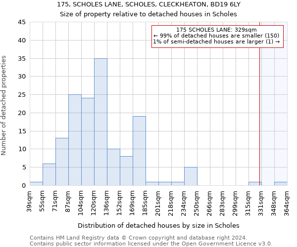 175, SCHOLES LANE, SCHOLES, CLECKHEATON, BD19 6LY: Size of property relative to detached houses in Scholes