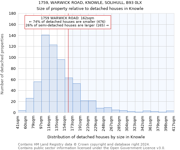 1759, WARWICK ROAD, KNOWLE, SOLIHULL, B93 0LX: Size of property relative to detached houses in Knowle