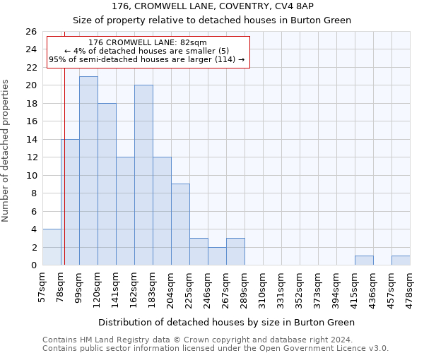 176, CROMWELL LANE, COVENTRY, CV4 8AP: Size of property relative to detached houses in Burton Green