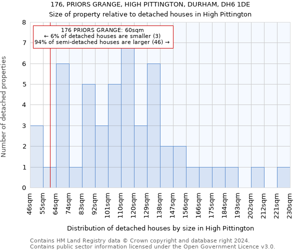 176, PRIORS GRANGE, HIGH PITTINGTON, DURHAM, DH6 1DE: Size of property relative to detached houses in High Pittington