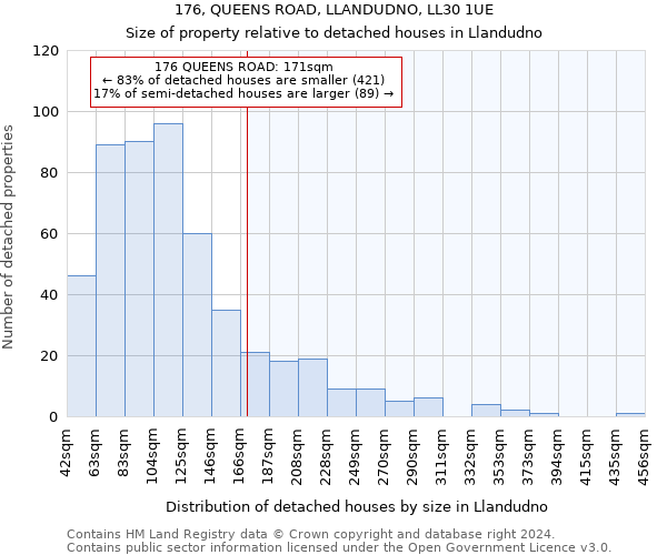 176, QUEENS ROAD, LLANDUDNO, LL30 1UE: Size of property relative to detached houses in Llandudno