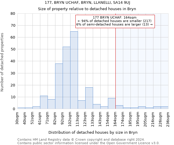 177, BRYN UCHAF, BRYN, LLANELLI, SA14 9UJ: Size of property relative to detached houses in Bryn