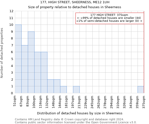177, HIGH STREET, SHEERNESS, ME12 1UH: Size of property relative to detached houses in Sheerness