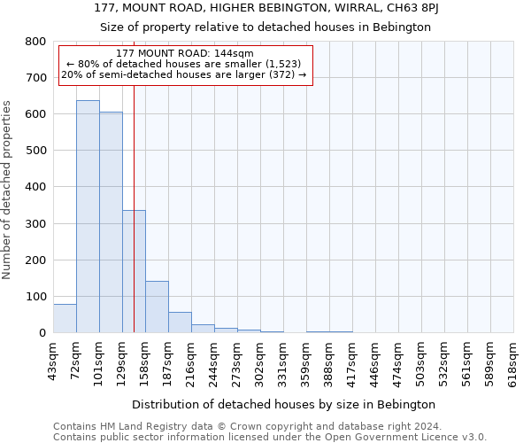 177, MOUNT ROAD, HIGHER BEBINGTON, WIRRAL, CH63 8PJ: Size of property relative to detached houses in Bebington