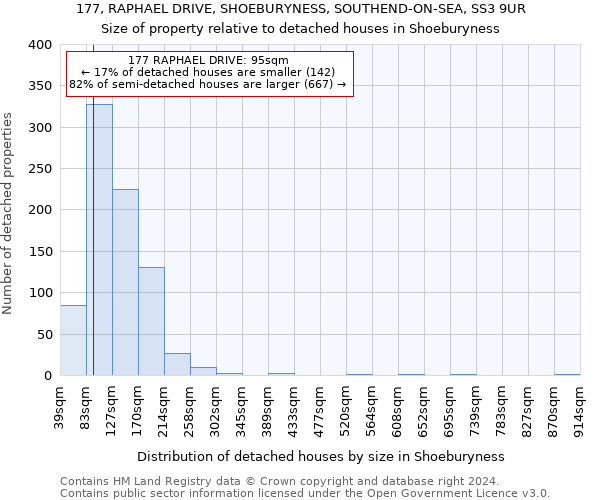 177, RAPHAEL DRIVE, SHOEBURYNESS, SOUTHEND-ON-SEA, SS3 9UR: Size of property relative to detached houses in Shoeburyness