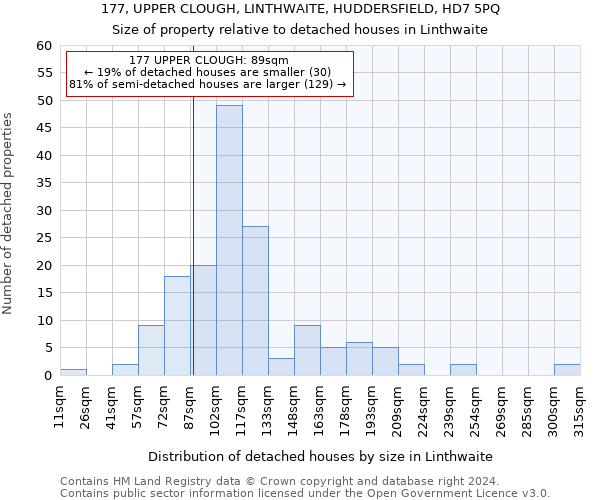 177, UPPER CLOUGH, LINTHWAITE, HUDDERSFIELD, HD7 5PQ: Size of property relative to detached houses in Linthwaite
