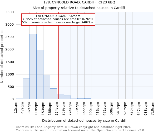 178, CYNCOED ROAD, CARDIFF, CF23 6BQ: Size of property relative to detached houses in Cardiff
