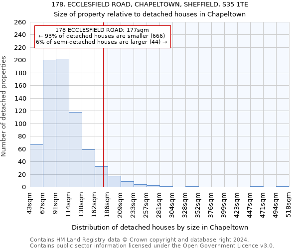 178, ECCLESFIELD ROAD, CHAPELTOWN, SHEFFIELD, S35 1TE: Size of property relative to detached houses in Chapeltown