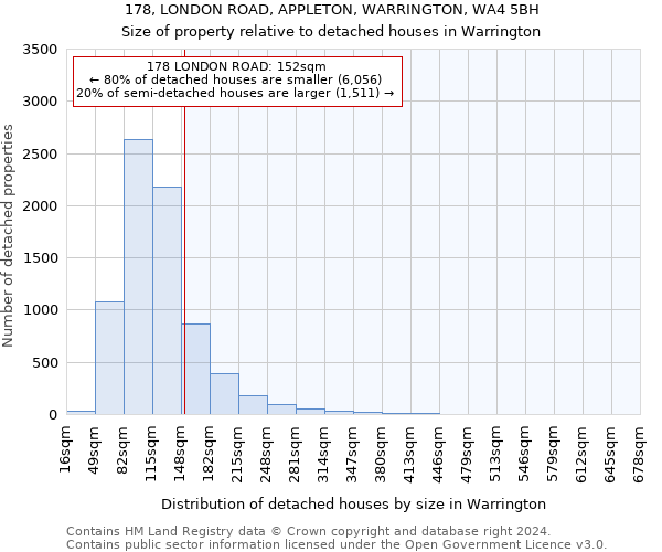 178, LONDON ROAD, APPLETON, WARRINGTON, WA4 5BH: Size of property relative to detached houses in Warrington