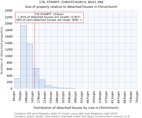 178, STANPIT, CHRISTCHURCH, BH23 3NE: Size of property relative to detached houses in Christchurch