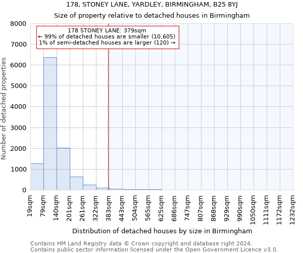 178, STONEY LANE, YARDLEY, BIRMINGHAM, B25 8YJ: Size of property relative to detached houses in Birmingham