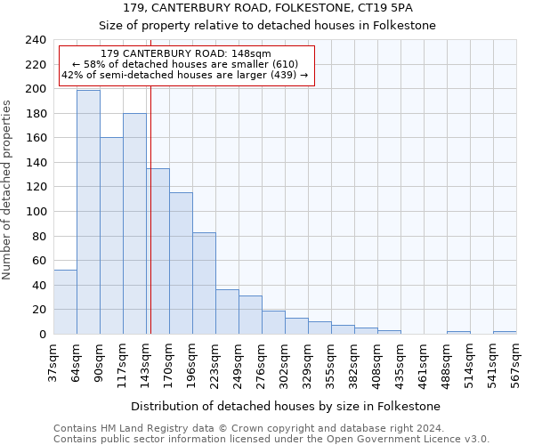 179, CANTERBURY ROAD, FOLKESTONE, CT19 5PA: Size of property relative to detached houses in Folkestone