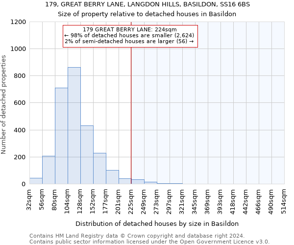179, GREAT BERRY LANE, LANGDON HILLS, BASILDON, SS16 6BS: Size of property relative to detached houses in Basildon