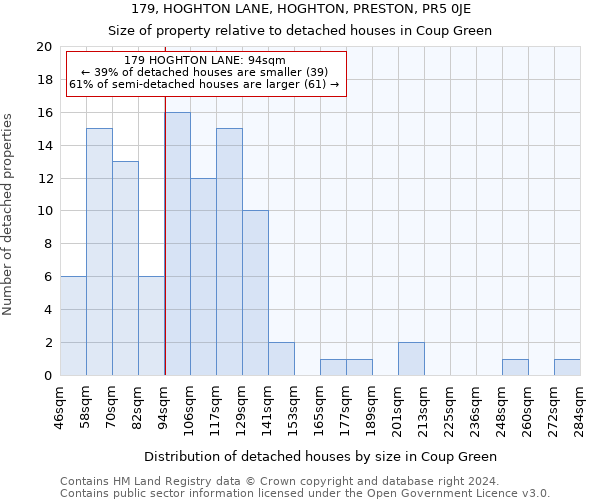 179, HOGHTON LANE, HOGHTON, PRESTON, PR5 0JE: Size of property relative to detached houses in Coup Green
