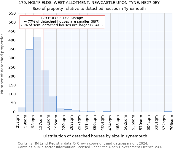 179, HOLYFIELDS, WEST ALLOTMENT, NEWCASTLE UPON TYNE, NE27 0EY: Size of property relative to detached houses in Tynemouth