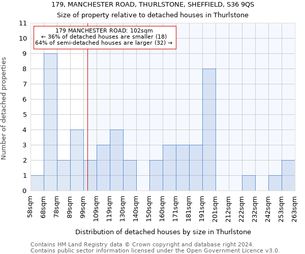 179, MANCHESTER ROAD, THURLSTONE, SHEFFIELD, S36 9QS: Size of property relative to detached houses in Thurlstone