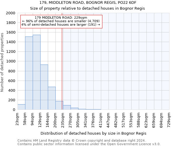 179, MIDDLETON ROAD, BOGNOR REGIS, PO22 6DF: Size of property relative to detached houses in Bognor Regis