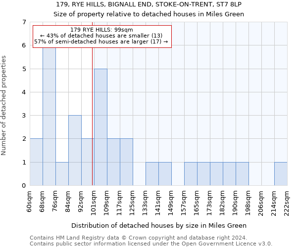 179, RYE HILLS, BIGNALL END, STOKE-ON-TRENT, ST7 8LP: Size of property relative to detached houses in Miles Green