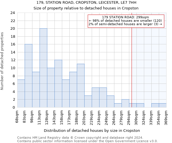 179, STATION ROAD, CROPSTON, LEICESTER, LE7 7HH: Size of property relative to detached houses in Cropston