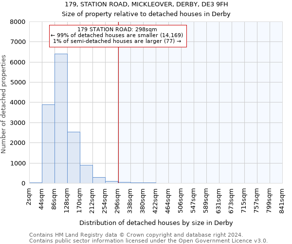 179, STATION ROAD, MICKLEOVER, DERBY, DE3 9FH: Size of property relative to detached houses in Derby