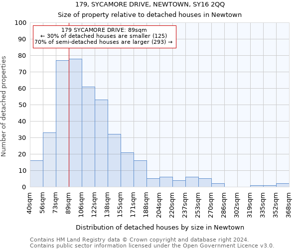 179, SYCAMORE DRIVE, NEWTOWN, SY16 2QQ: Size of property relative to detached houses in Newtown