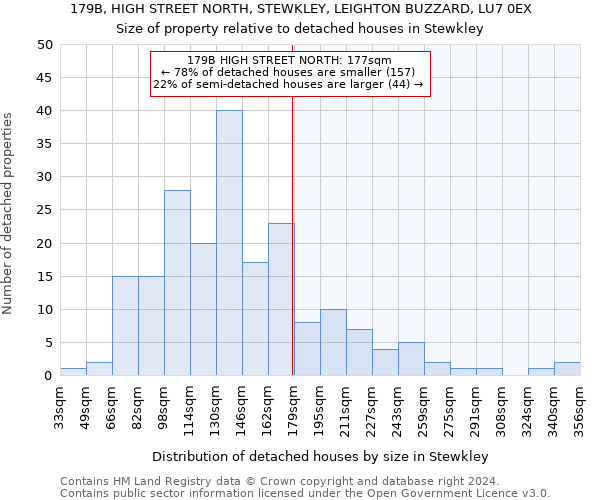179B, HIGH STREET NORTH, STEWKLEY, LEIGHTON BUZZARD, LU7 0EX: Size of property relative to detached houses in Stewkley