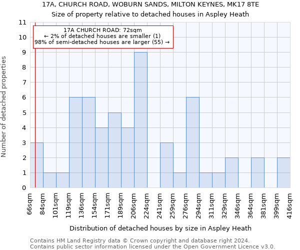 17A, CHURCH ROAD, WOBURN SANDS, MILTON KEYNES, MK17 8TE: Size of property relative to detached houses in Aspley Heath