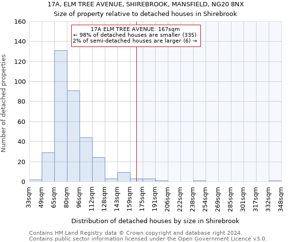17A, ELM TREE AVENUE, SHIREBROOK, MANSFIELD, NG20 8NX: Size of property relative to detached houses in Shirebrook