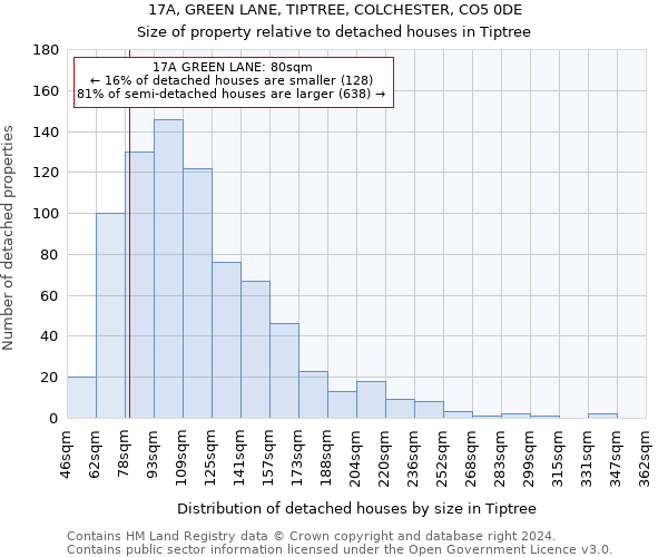 17A, GREEN LANE, TIPTREE, COLCHESTER, CO5 0DE: Size of property relative to detached houses in Tiptree