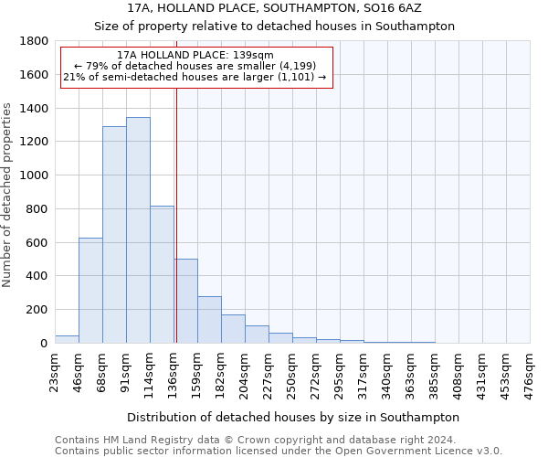17A, HOLLAND PLACE, SOUTHAMPTON, SO16 6AZ: Size of property relative to detached houses in Southampton