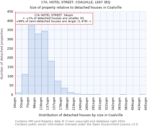 17A, HOTEL STREET, COALVILLE, LE67 3EQ: Size of property relative to detached houses in Coalville