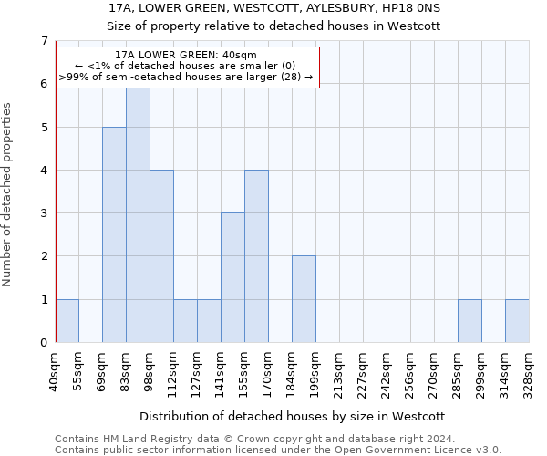 17A, LOWER GREEN, WESTCOTT, AYLESBURY, HP18 0NS: Size of property relative to detached houses in Westcott