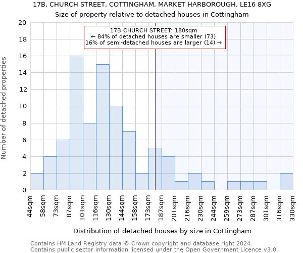 17B, CHURCH STREET, COTTINGHAM, MARKET HARBOROUGH, LE16 8XG: Size of property relative to detached houses in Cottingham