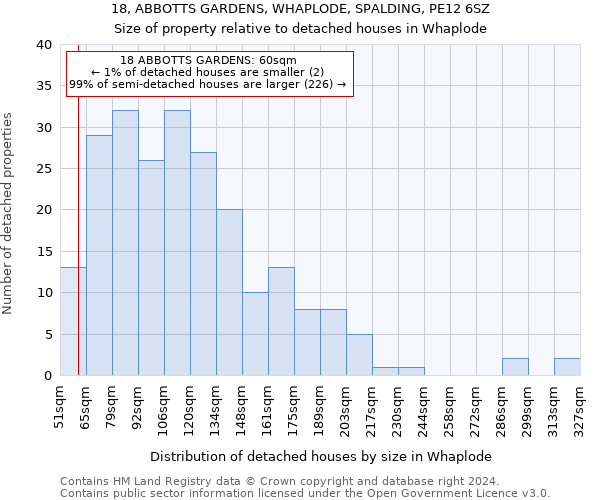 18, ABBOTTS GARDENS, WHAPLODE, SPALDING, PE12 6SZ: Size of property relative to detached houses in Whaplode