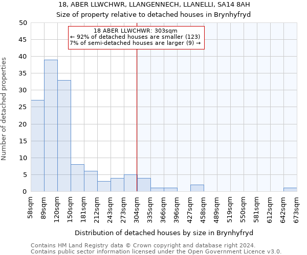 18, ABER LLWCHWR, LLANGENNECH, LLANELLI, SA14 8AH: Size of property relative to detached houses in Brynhyfryd