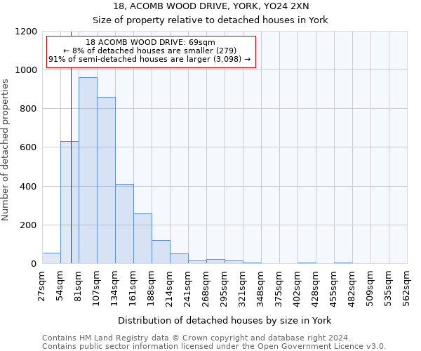 18, ACOMB WOOD DRIVE, YORK, YO24 2XN: Size of property relative to detached houses in York