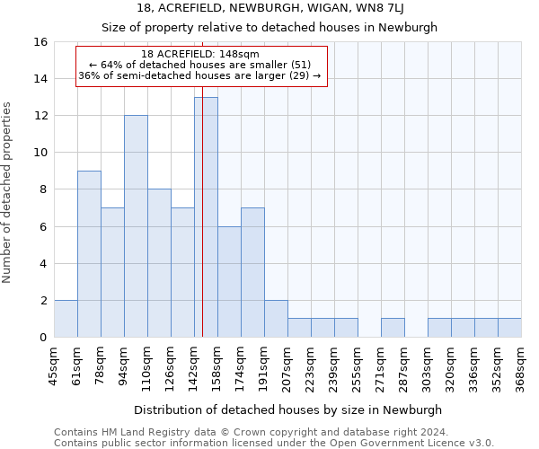 18, ACREFIELD, NEWBURGH, WIGAN, WN8 7LJ: Size of property relative to detached houses in Newburgh