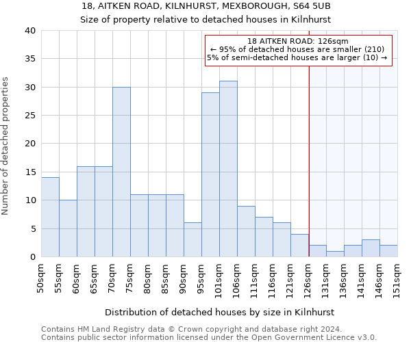 18, AITKEN ROAD, KILNHURST, MEXBOROUGH, S64 5UB: Size of property relative to detached houses in Kilnhurst