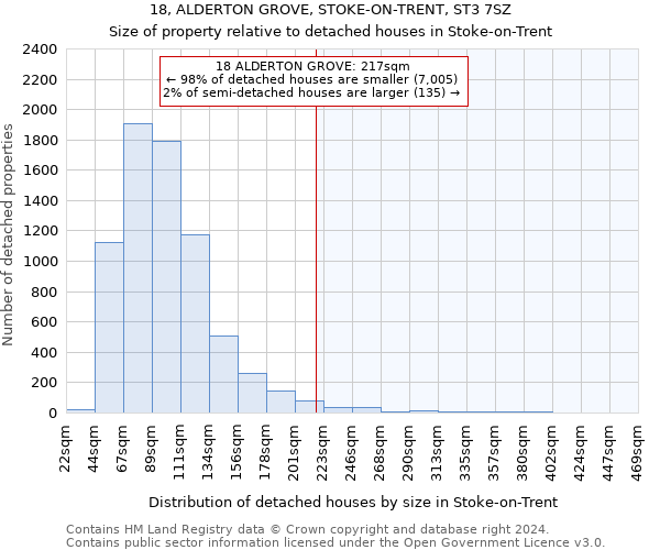 18, ALDERTON GROVE, STOKE-ON-TRENT, ST3 7SZ: Size of property relative to detached houses in Stoke-on-Trent