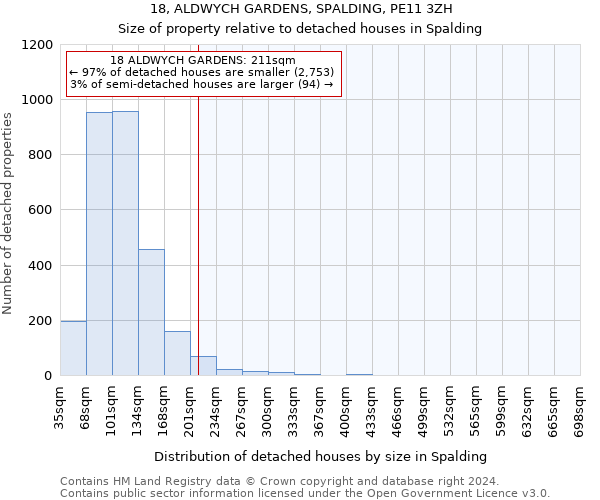 18, ALDWYCH GARDENS, SPALDING, PE11 3ZH: Size of property relative to detached houses in Spalding