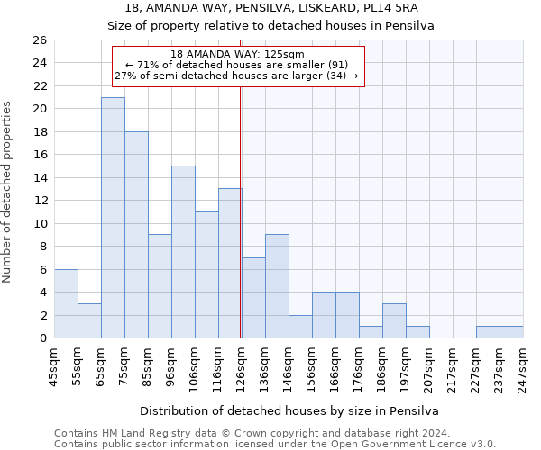 18, AMANDA WAY, PENSILVA, LISKEARD, PL14 5RA: Size of property relative to detached houses in Pensilva