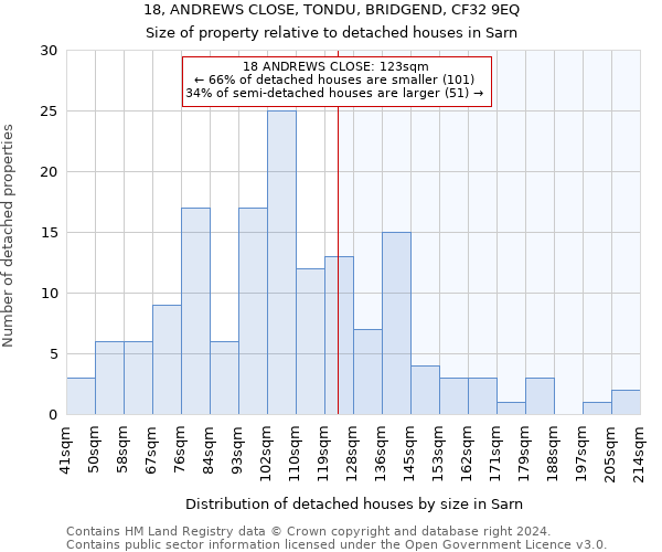 18, ANDREWS CLOSE, TONDU, BRIDGEND, CF32 9EQ: Size of property relative to detached houses in Sarn