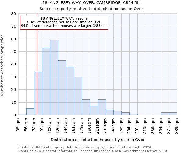 18, ANGLESEY WAY, OVER, CAMBRIDGE, CB24 5LY: Size of property relative to detached houses in Over