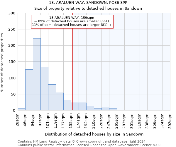 18, ARALUEN WAY, SANDOWN, PO36 8PP: Size of property relative to detached houses in Sandown