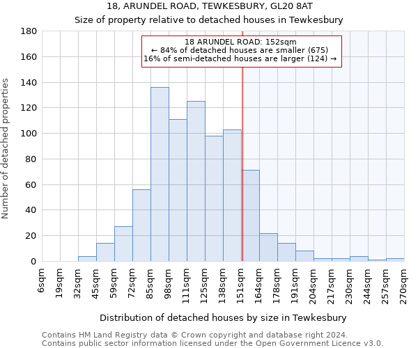 18, ARUNDEL ROAD, TEWKESBURY, GL20 8AT: Size of property relative to detached houses in Tewkesbury