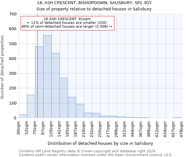 18, ASH CRESCENT, BISHOPDOWN, SALISBURY, SP1 3GY: Size of property relative to detached houses in Salisbury