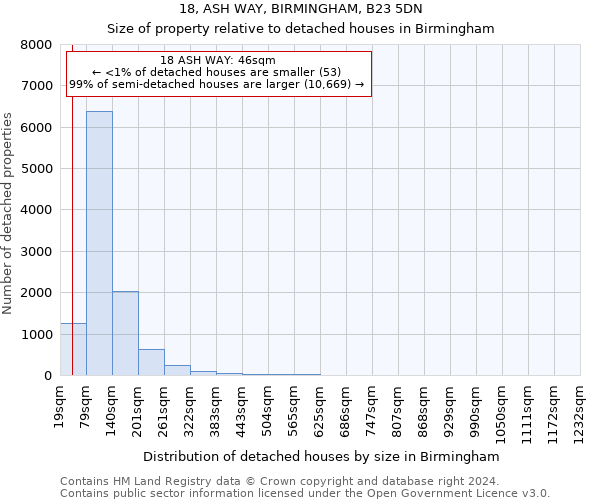 18, ASH WAY, BIRMINGHAM, B23 5DN: Size of property relative to detached houses in Birmingham