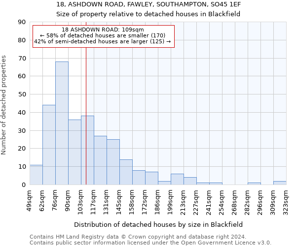 18, ASHDOWN ROAD, FAWLEY, SOUTHAMPTON, SO45 1EF: Size of property relative to detached houses in Blackfield